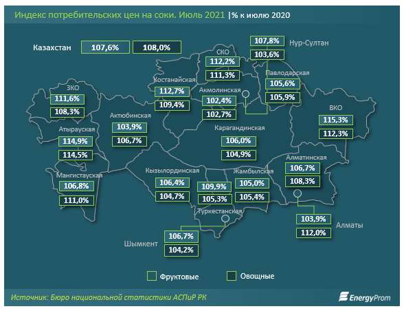 Производство соков выросло за год на 5%, цены — на 8% 915859 - Kapital.kz 