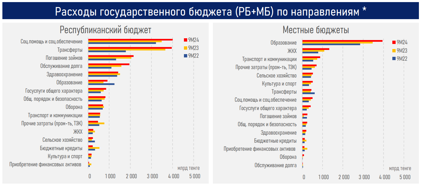 Для стабильности госфинансов необходимо ограничить целевые трансферты — АФК 3485458 — Kapital.kz 