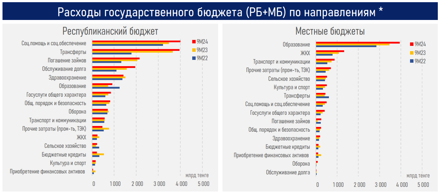 Для стабильности госфинансов необходимо ограничить целевые трансферты - АФК 3485732 - Kapital.kz 