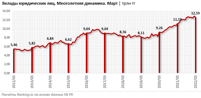 На рынке корпоративных вкладов наблюдается «передел» 1375802 - Kapital.kz 