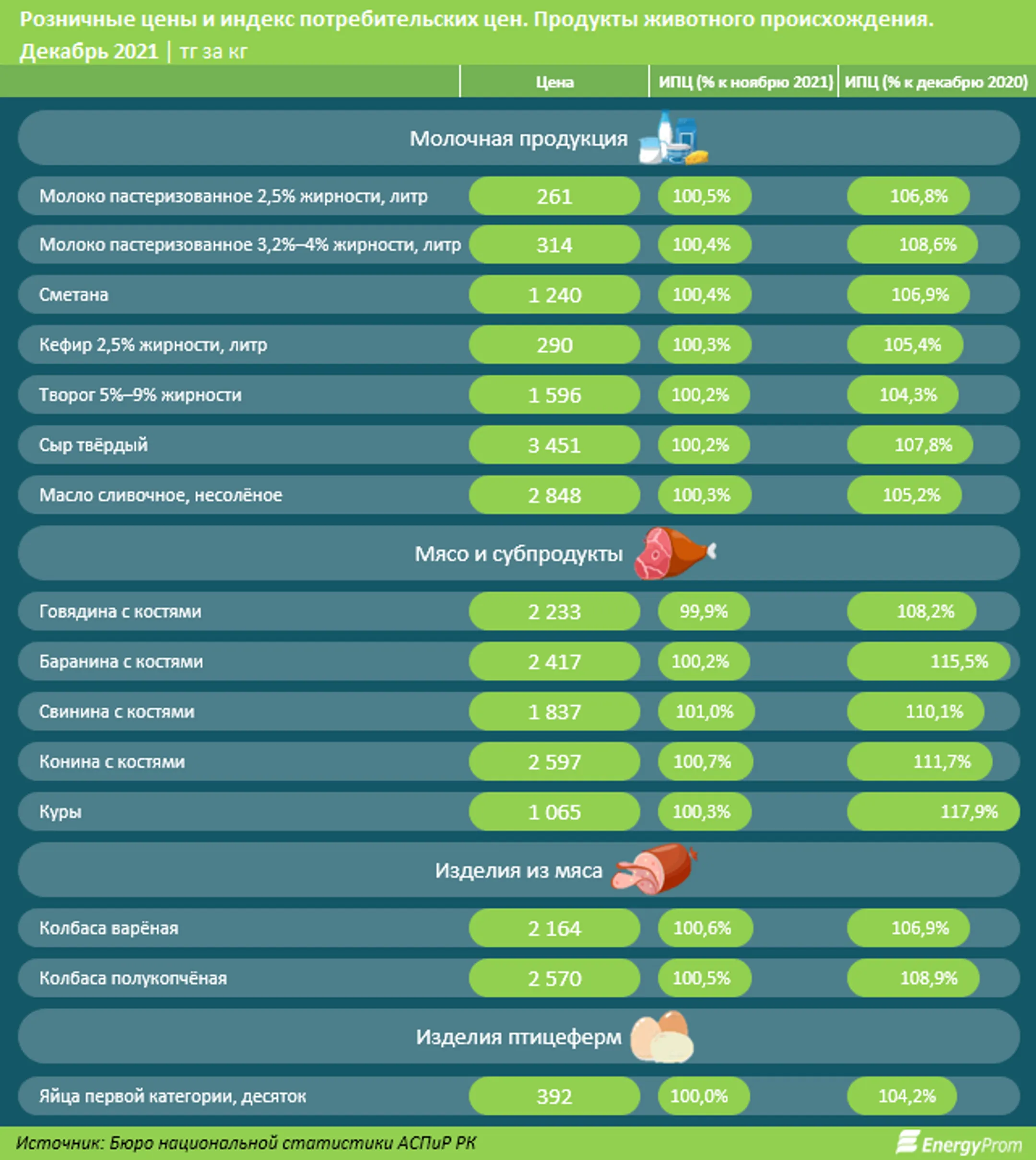 За неделю цены на социально значимые продукты выросли на 0,2% - Image Kapital.kz