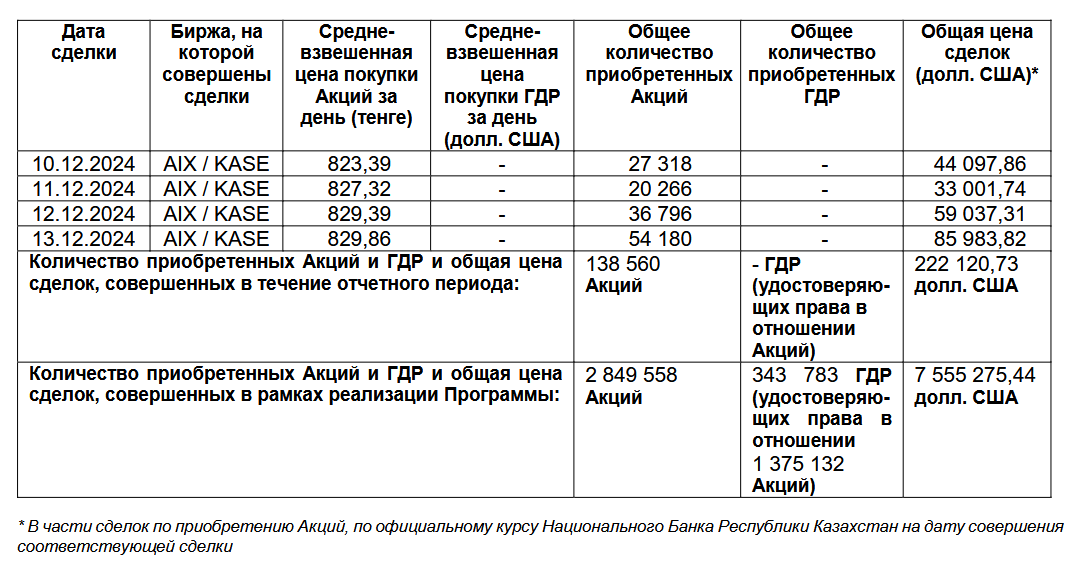 Air Astana выкупила свои акции и ГДР на $7,5 млн 3574862 — Kapital.kz 