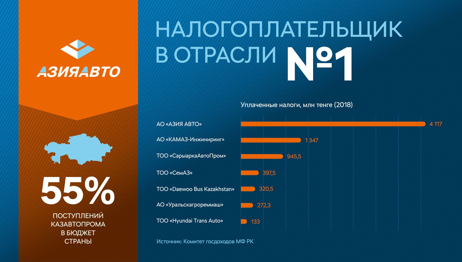 «АЗИЯ АВТО» произвел 150 тысяч автомобилей на 1 триллион тенге 88109 - Kapital.kz 