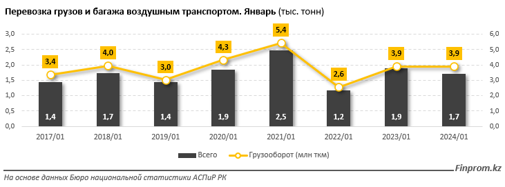 Цены на услуги пассажирского воздушного транспорта выросли на 9% 2801466 - Kapital.kz 