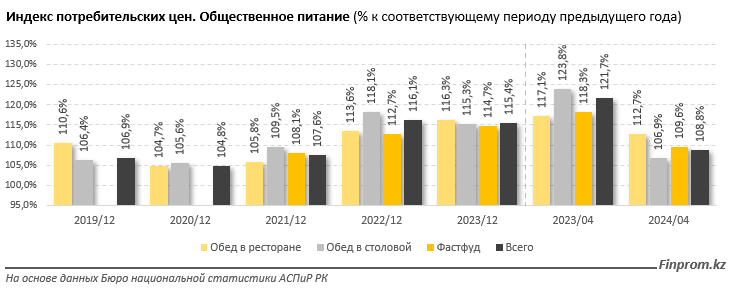 За год расходы казахстанцев на питание вне дома выросли почти на 49% 3022911 - Kapital.kz 