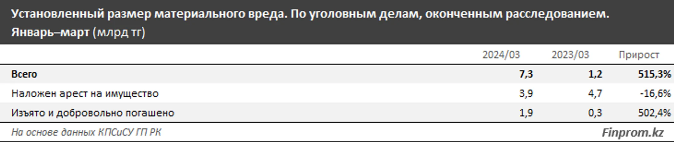 Количество коррупционных правонарушений в РК увеличилось - Image Kapital.kz