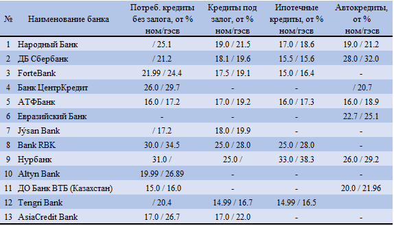 АФК: дедолларизация банковских депозитов продолжается 220496 - Kapital.kz 