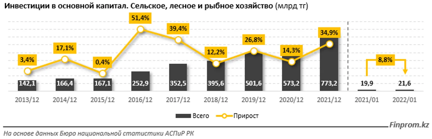 Капитальные инвестиции в АПК выросли за год на 3% - фото kapital.kz