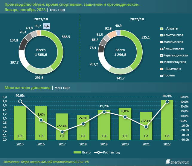 Обувь в Казахстане за год подорожала на 13%  2620089 - Kapital.kz 