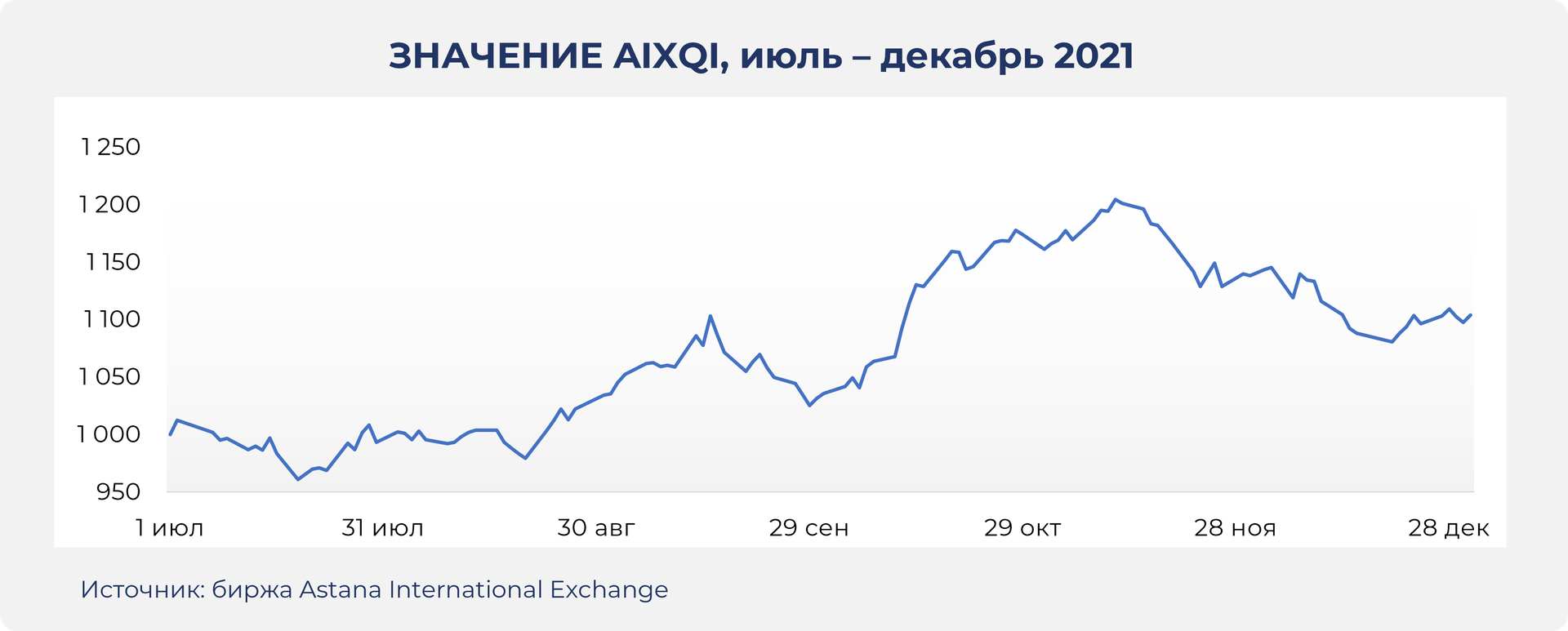 В 6,3 раза вырос объем торгов на AIX за полгода 1203798 - Kapital.kz 