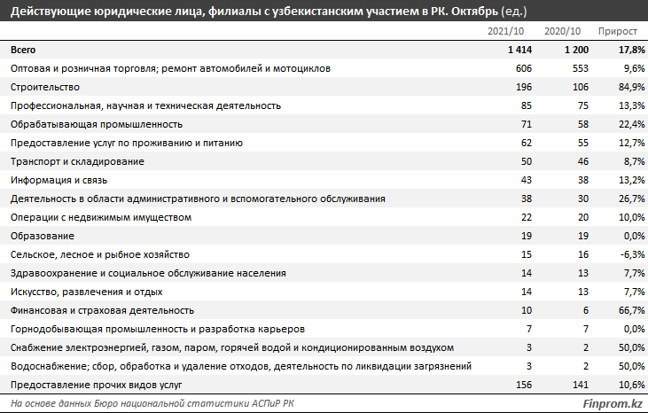 Товарооборот Казахстана с Узбекистаном составил $3 млрд за 10 месяцев 1142452 - Kapital.kz 