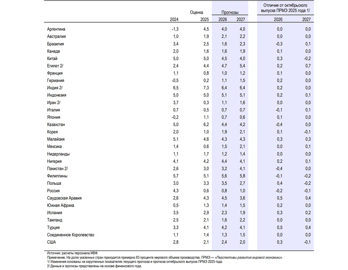Рост реального ВВП в отдельных странах (процентное изменение)
