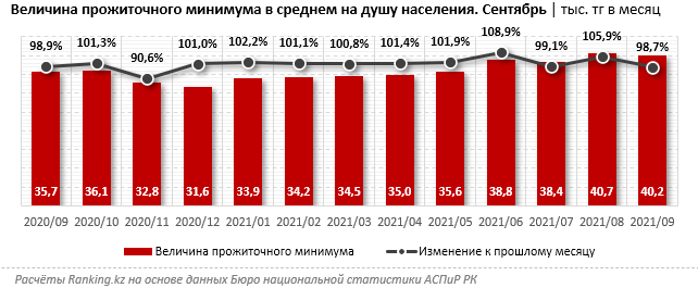 Величина прожиточного минимума в сентябре составила 40,2 тысячи тенге 990824 - Kapital.kz 