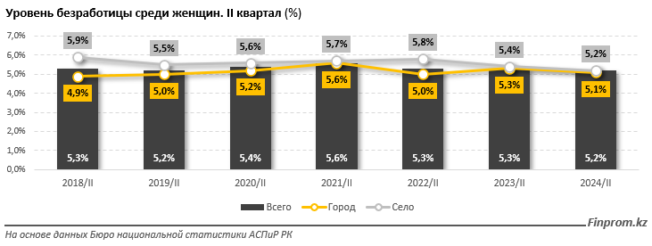 Более половины всех безработных в стране — женщины 3429686 — Kapital.kz 