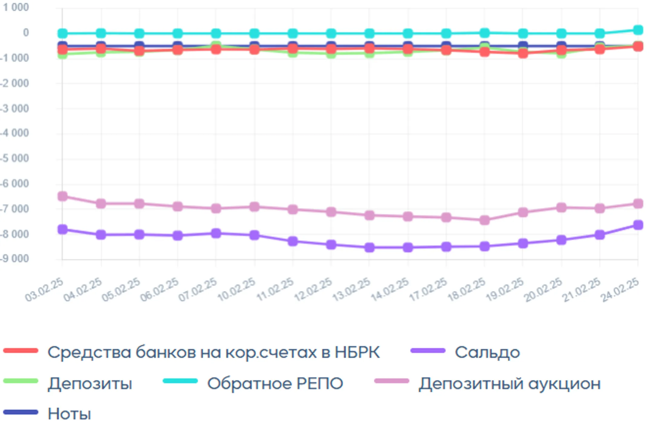 Открытая позиция по операциям Нацбанка снизилась до 7,7 трлн тенге - Image Kapital.kz
