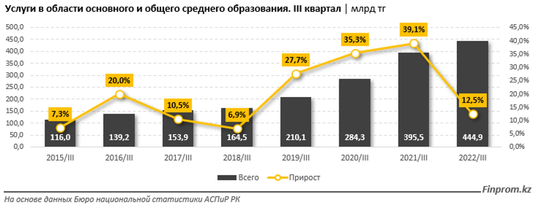 Услуги школ и организаций среднего образования подорожали на 10% - Image Kapital.kz