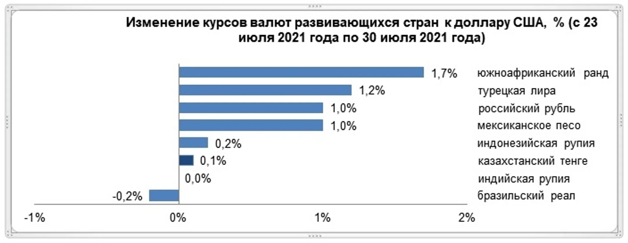 Как изменился курс валют развивающихся стран - Image Kapital.kz