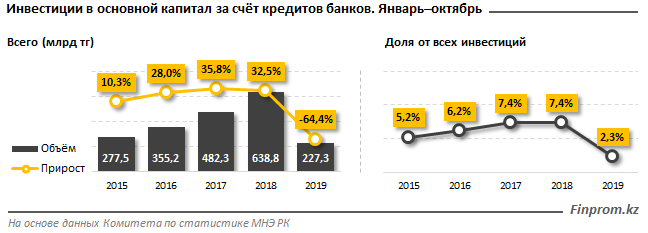 Инвестиции в основной капитал за счет займов иностранных банков сократились 120046 - Kapital.kz 