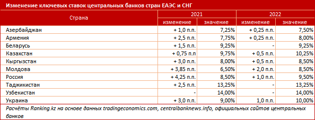 Эксперты сравнили уровень инфляции в странах ЕАЭС и СНГ 1229819 - Kapital.kz 