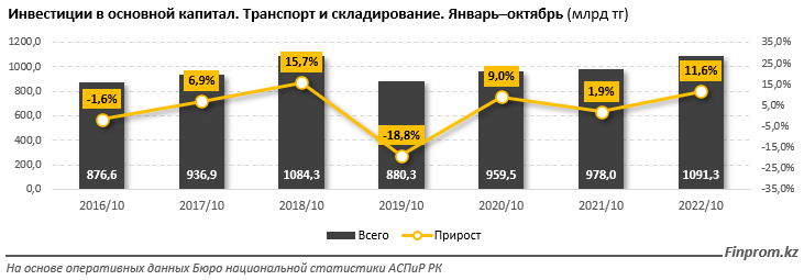 Инвестиции в транспортно-логистическую сферу превысили 1 трлн тенге 1698285 - Kapital.kz 