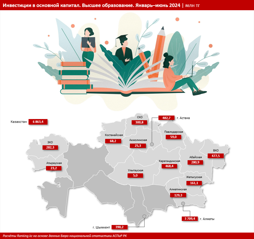 За полгода капвложения в сферу высшего образования выросли на четверть 3273161 - Kapital.kz 