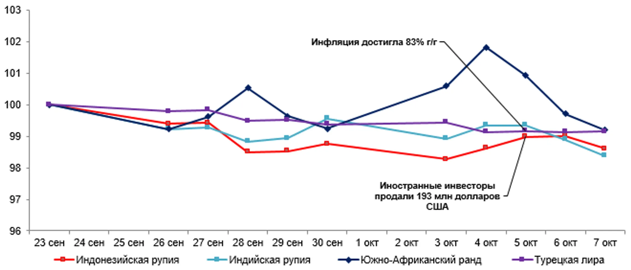 Среди валют развивающихся стран укрепились реал, тенге и песо - Image Kapital.kz