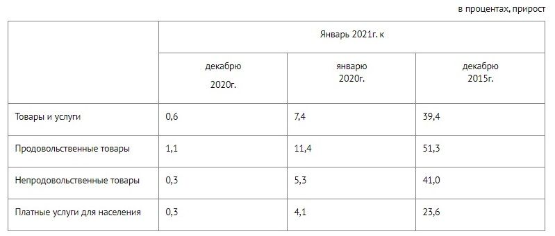 Годовая инфляция составила 7,4% 586964 - Kapital.kz 