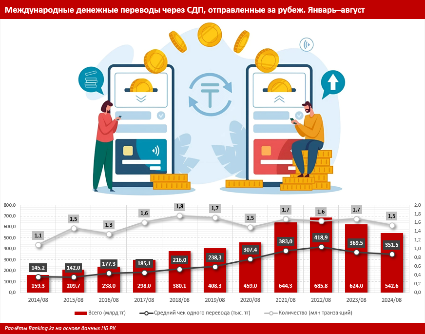 Зарубежные переводы из Казахстана снизились на 13%  3435466 — Kapital.kz 