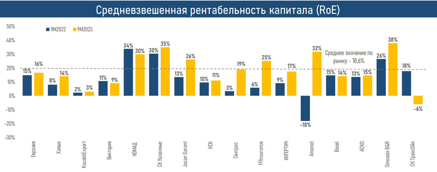 Что стало драйвером роста рентабельности рынка общего страхования  2586348 - Kapital.kz 