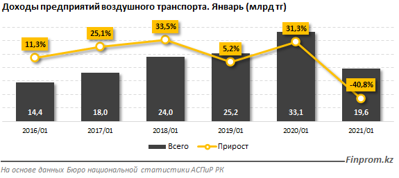 Доходы авиакомпаний упали на 41% за год 627801 - Kapital.kz 