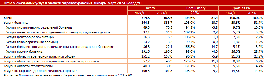 Уровень износа инфраструктуры в сфере здравоохранения составляет 50% 3162456 - Kapital.kz 