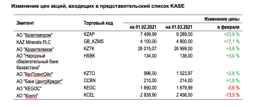 Какие бумаги повлияли на рост индекса KASE  652775 - Kapital.kz 