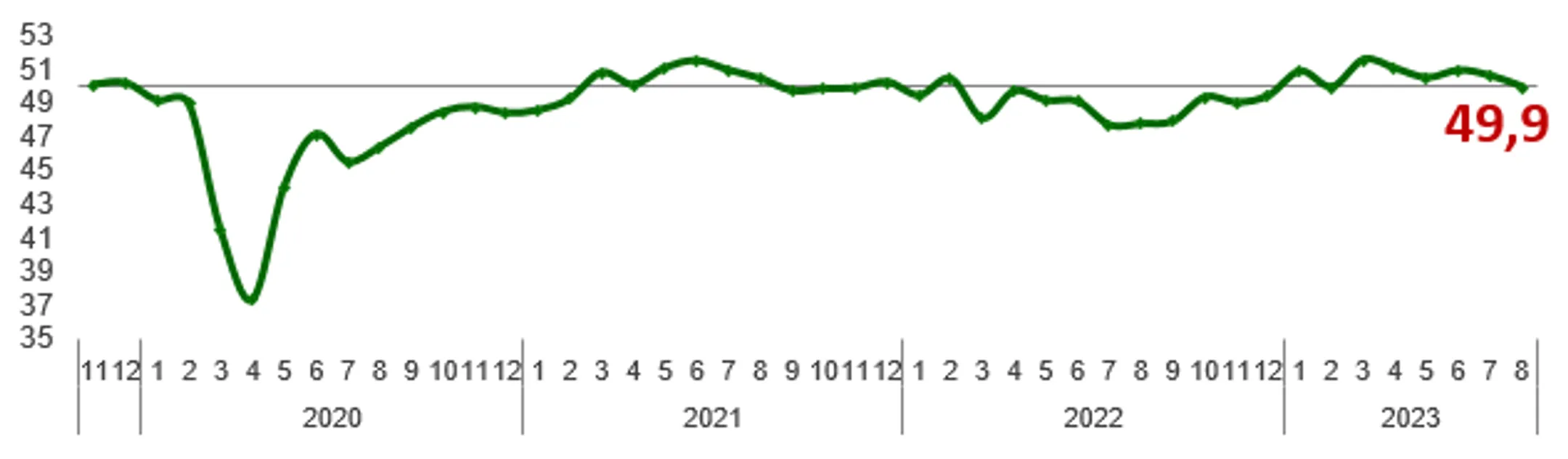 Деловая активность в августе незначительно снизилась - Image Kapital.kz