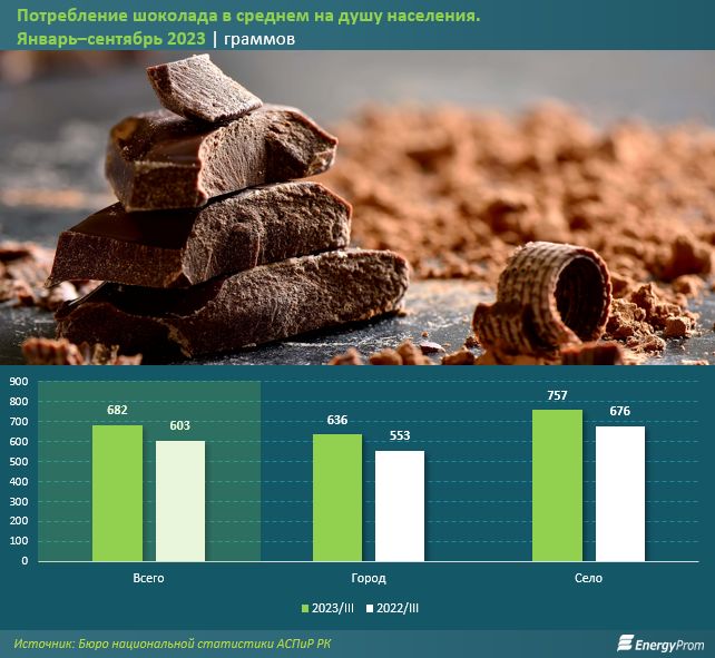 В Казахстане увеличилось потребление шоколада на 13% за год 2785053 - Kapital.kz 