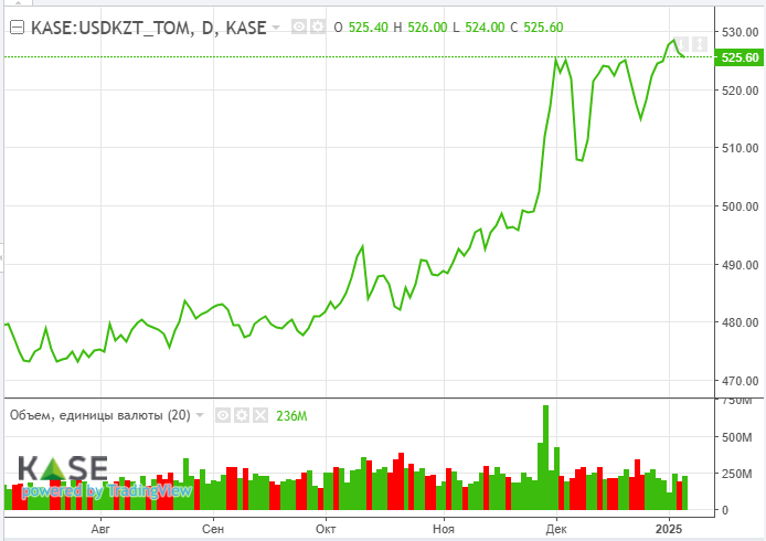 Цены на нефть выросли на фоне похолодания в США и Европе 3650671 - Kapital.kz 