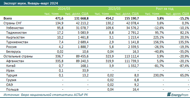 За первый квартал Казахстан экспортировал муку на $131,7 млн 3088001 - Kapital.kz 