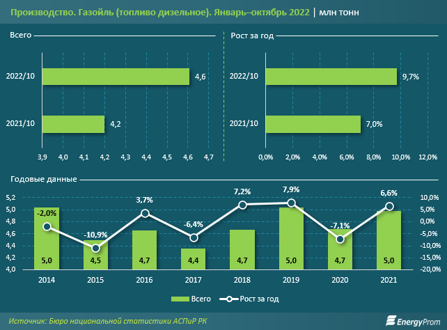 Зимнее дизельное топливо в Казахстане подорожало на 31% 1695761 - Kapital.kz 