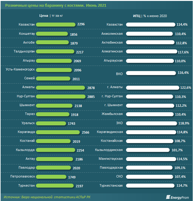 Баранина подорожала на 14% за год 863023 - Kapital.kz 