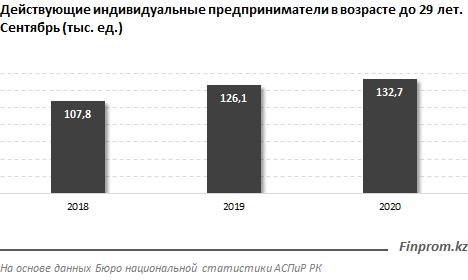 Число молодых предпринимателей выросло за год на 5% 517379 - Kapital.kz 