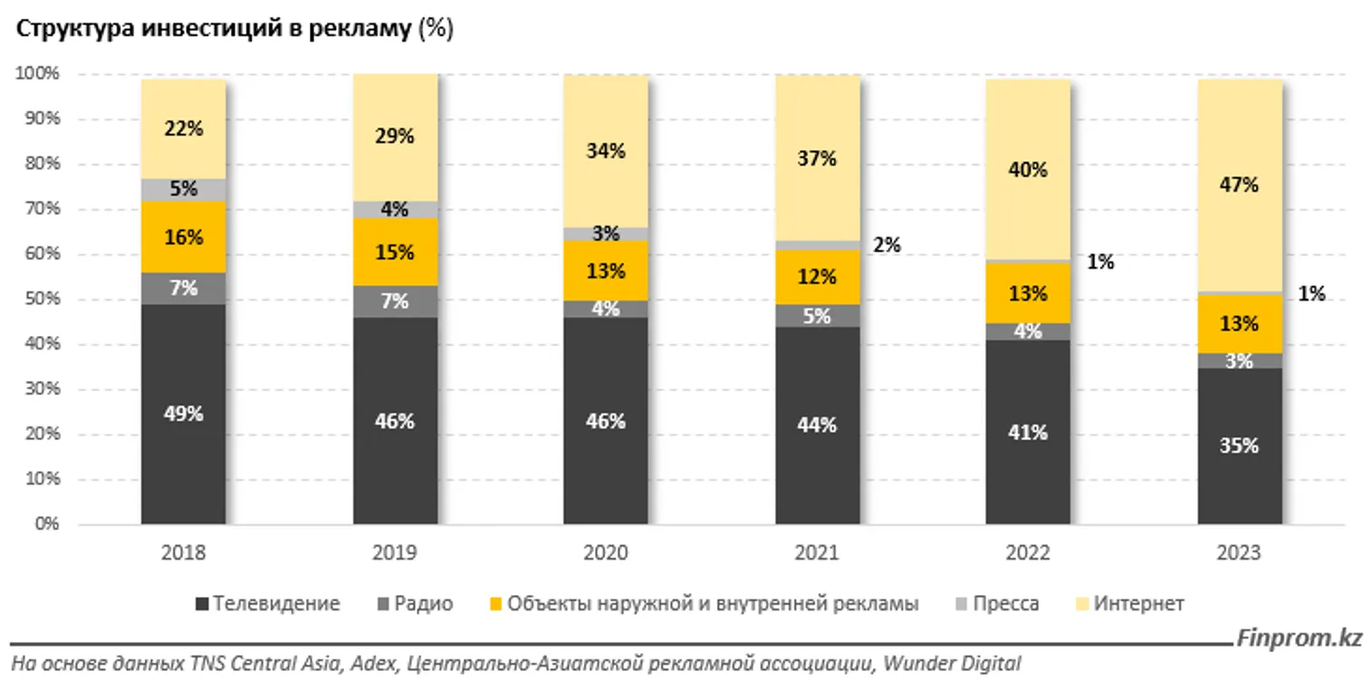 Рынок рекламы в Казахстане за год вырос почти вдвое - фото kapital.kz