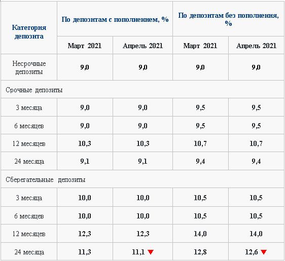 Стали известны ставки по депозитам на апрель 635392 - Kapital.kz 