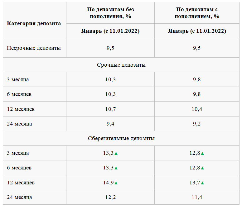 КФГД повышает максимальные ставки по депозитам  1154704 - Kapital.kz 