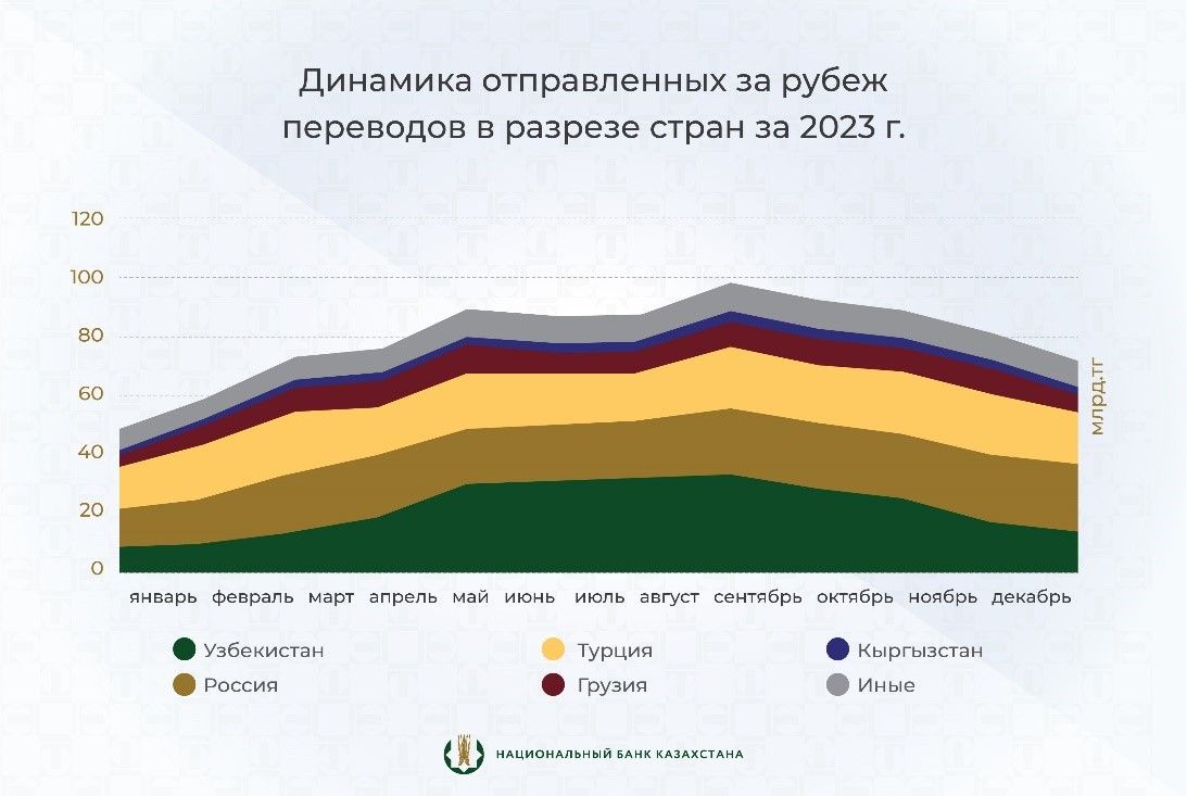 За год через системы международных переводов проведено 1,33 трлн тенге 2845237 - Kapital.kz 