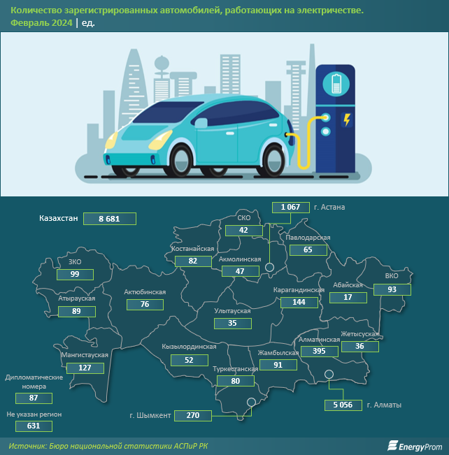 За год количество легковых электрокаров в Казахстане выросло в девять раз 2871081 - Kapital.kz 