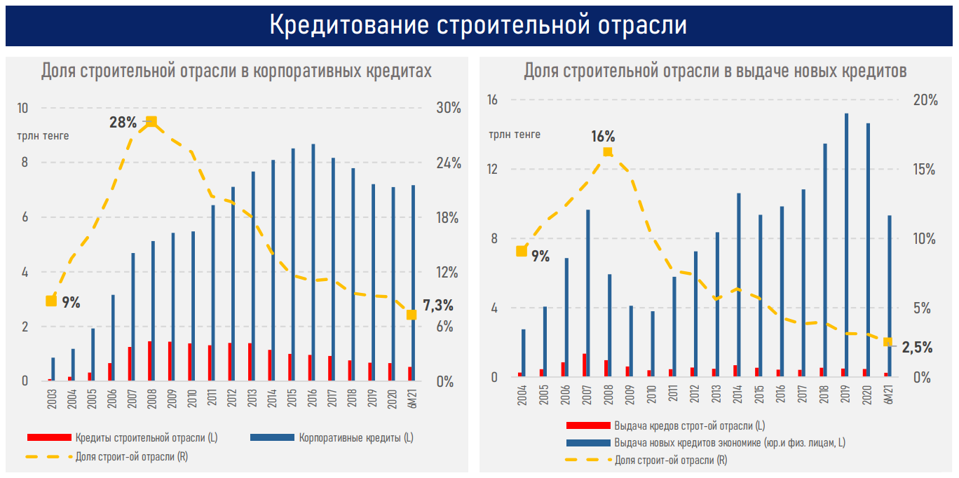 Темпы роста цен на жилье нивелируют эффект от низких ставок по ипотечным госпрограммам - АФК 896285 - Kapital.kz 