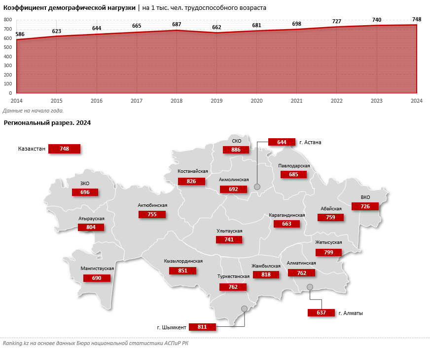 Казахстан достиг рекордного уровня демографической нагрузки 3494695 - Kapital.kz 