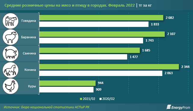 Мясо птицы подорожало на 1% за месяц и на 19% за год 1296071 - Kapital.kz 