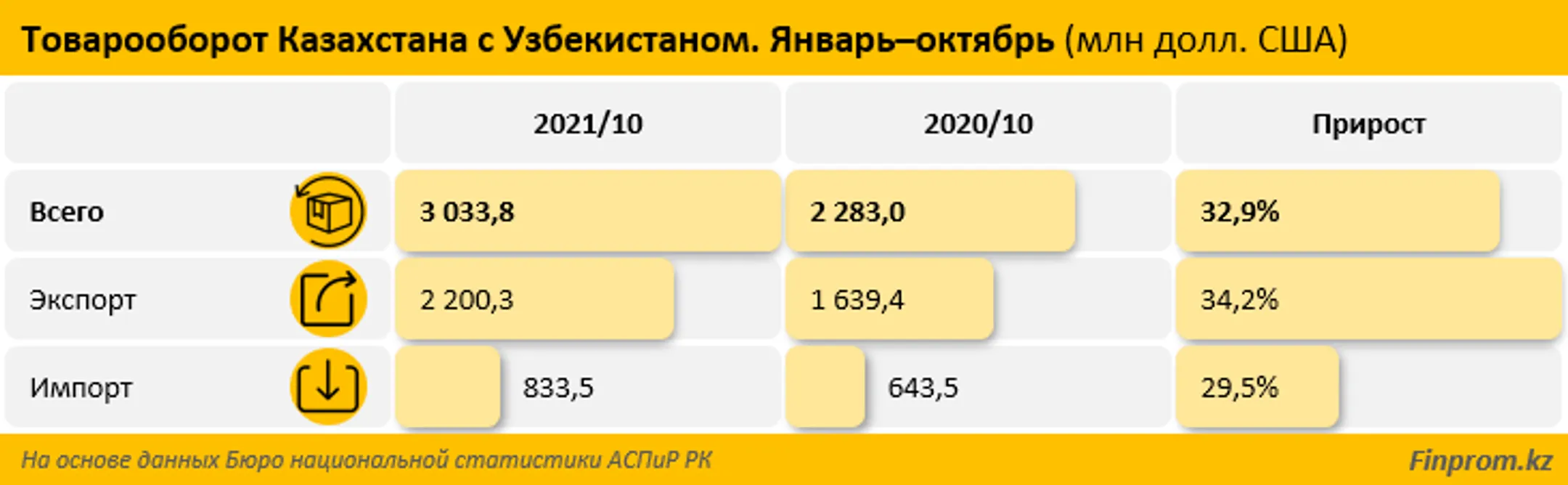 Товарооборот Казахстана с Узбекистаном составил $3 млрд за 10 месяцев - Image Kapital.kz