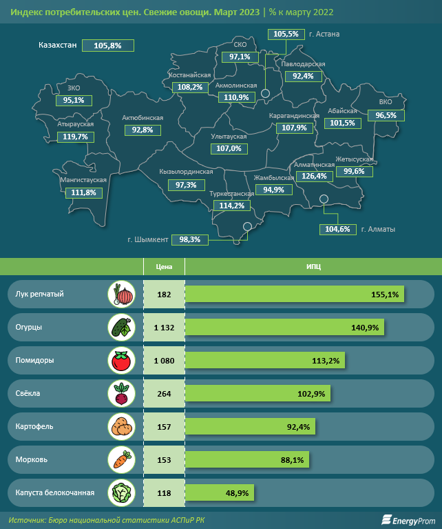 В каких регионах овощи продолжили дорожать  2070429 - Kapital.kz 