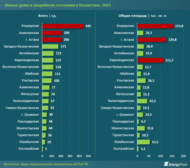 Площадь аварийного жилья в Казахстане увеличилась на 41%  2994196 - Kapital.kz 